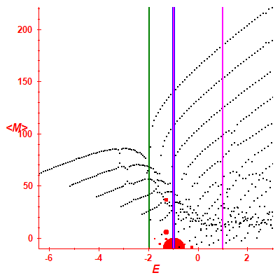 Peres lattice <M>
